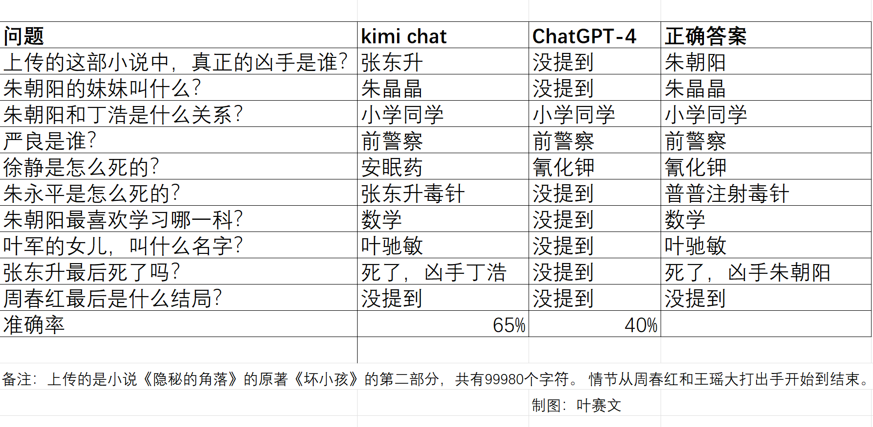 Kimichat 与 ChatGPT4 长文处理对比