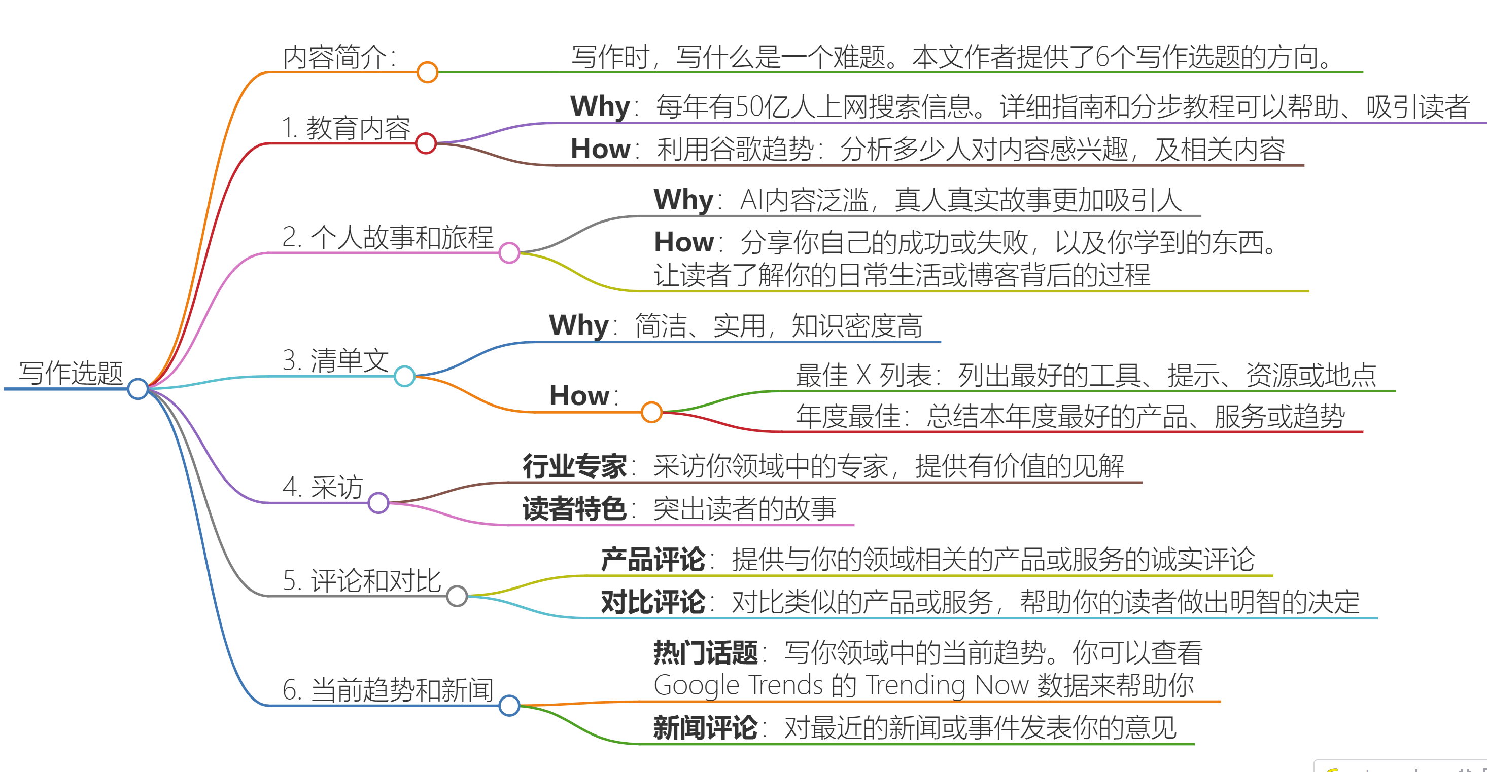 思维导图