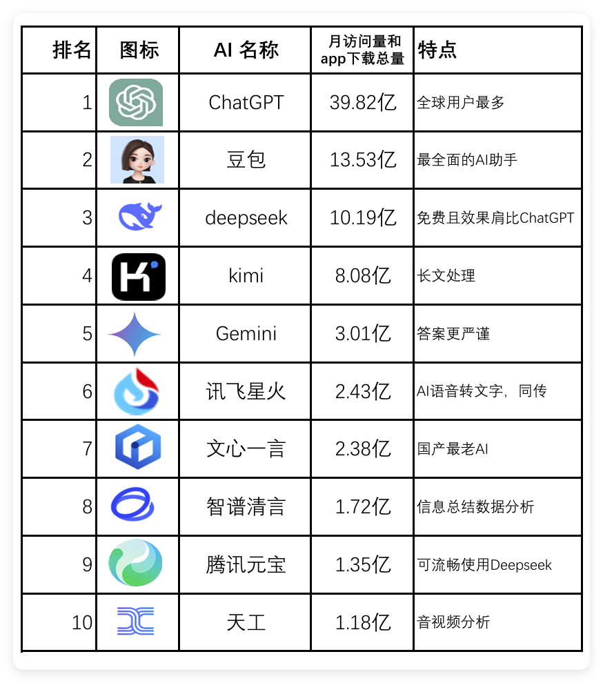 全球最强AI聊天工具排行榜202503