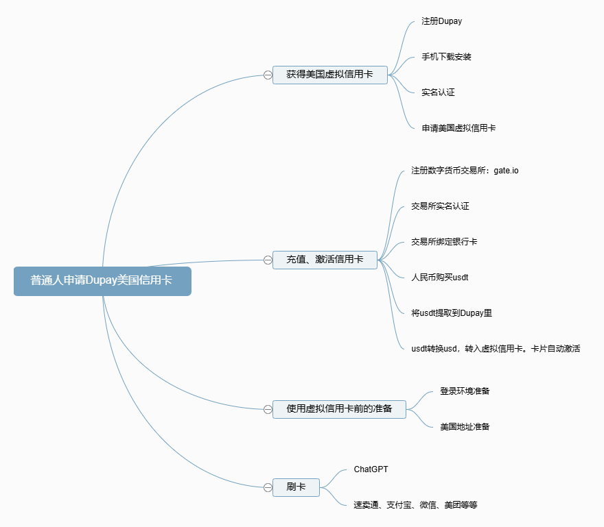 普通人申请Dupay美国信用卡.png